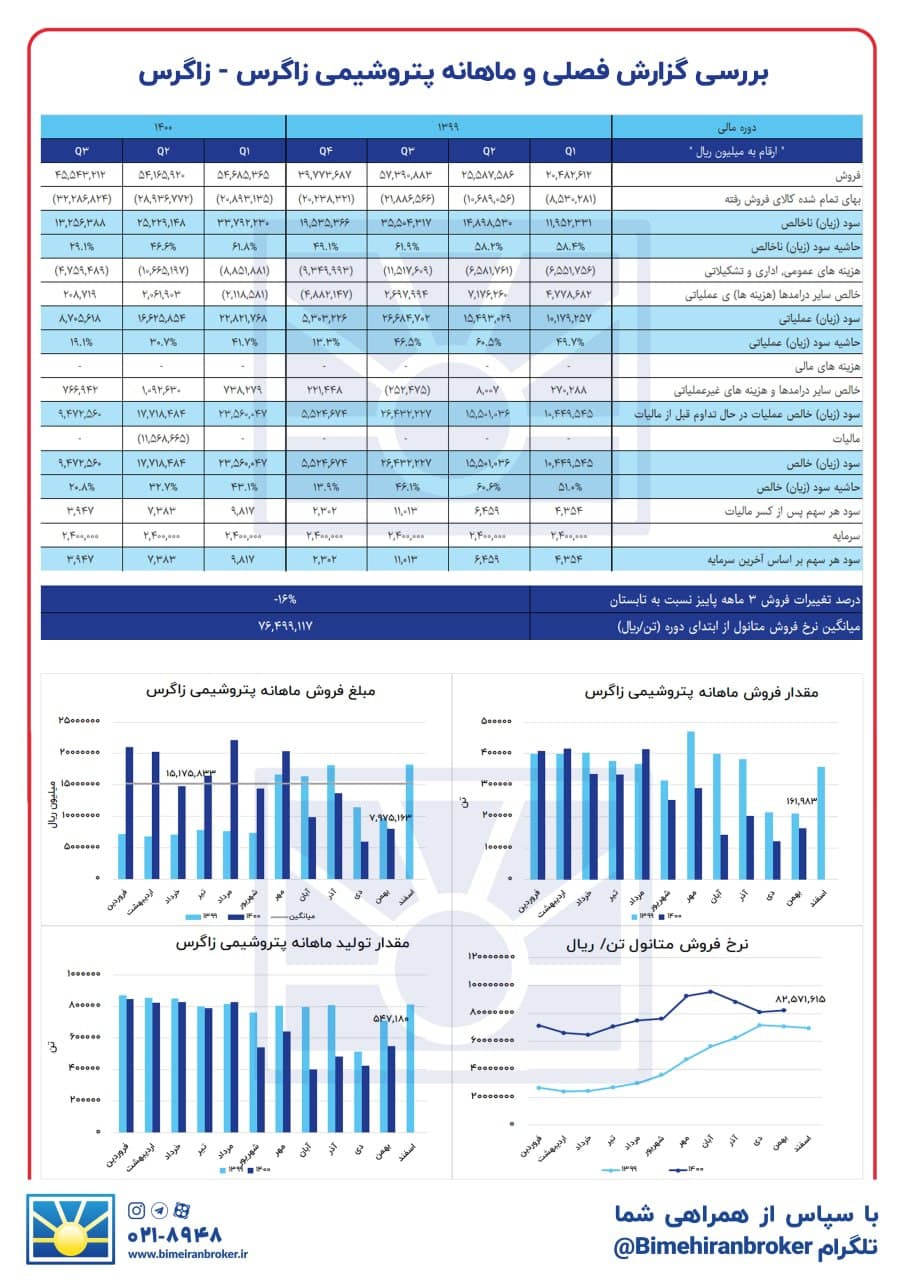 مروری بر عملکرد « زاگرس » در بهمن ماه 