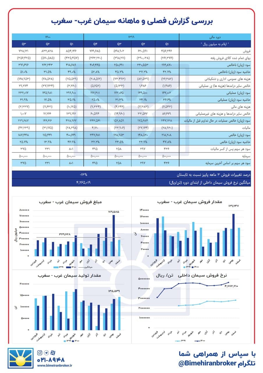 ثبت رکورد فروش در « سغرب »