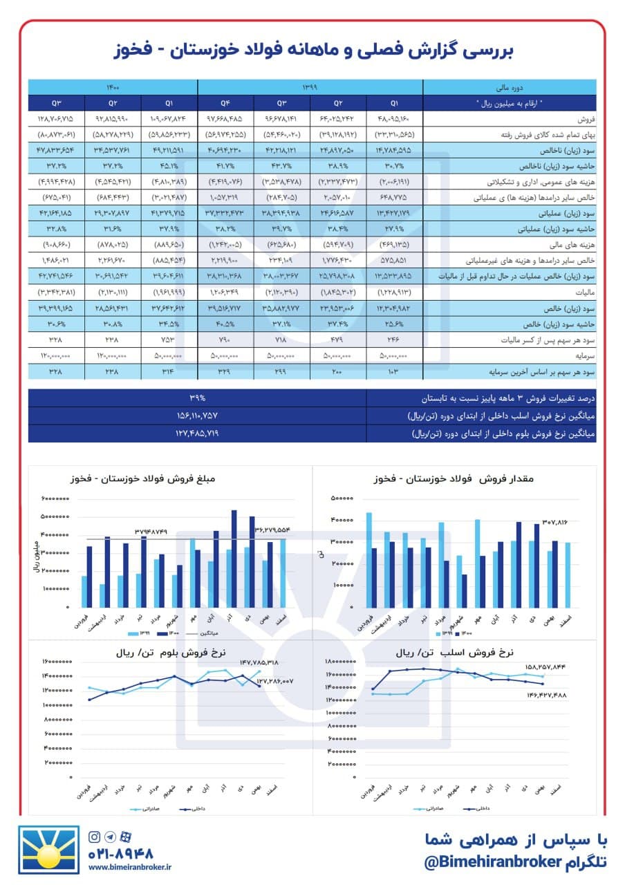 « فخوز » در بهمن ماه چه کرد؟