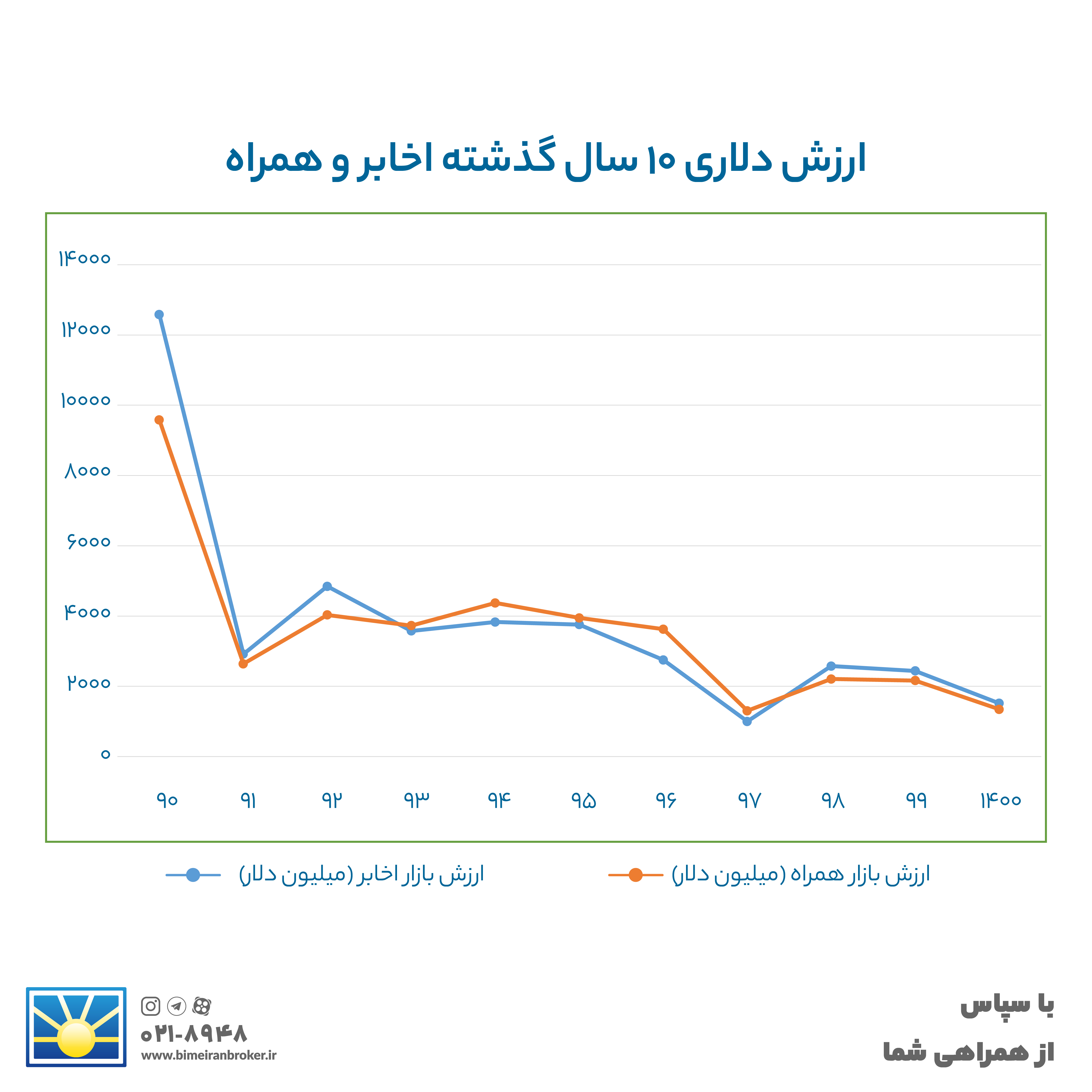 مقایسه ارزش دلاری دو شرکت مخابراتی