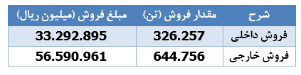 ۳۴ درصد رشد درآمد بهمن ماه امسال "شفن"