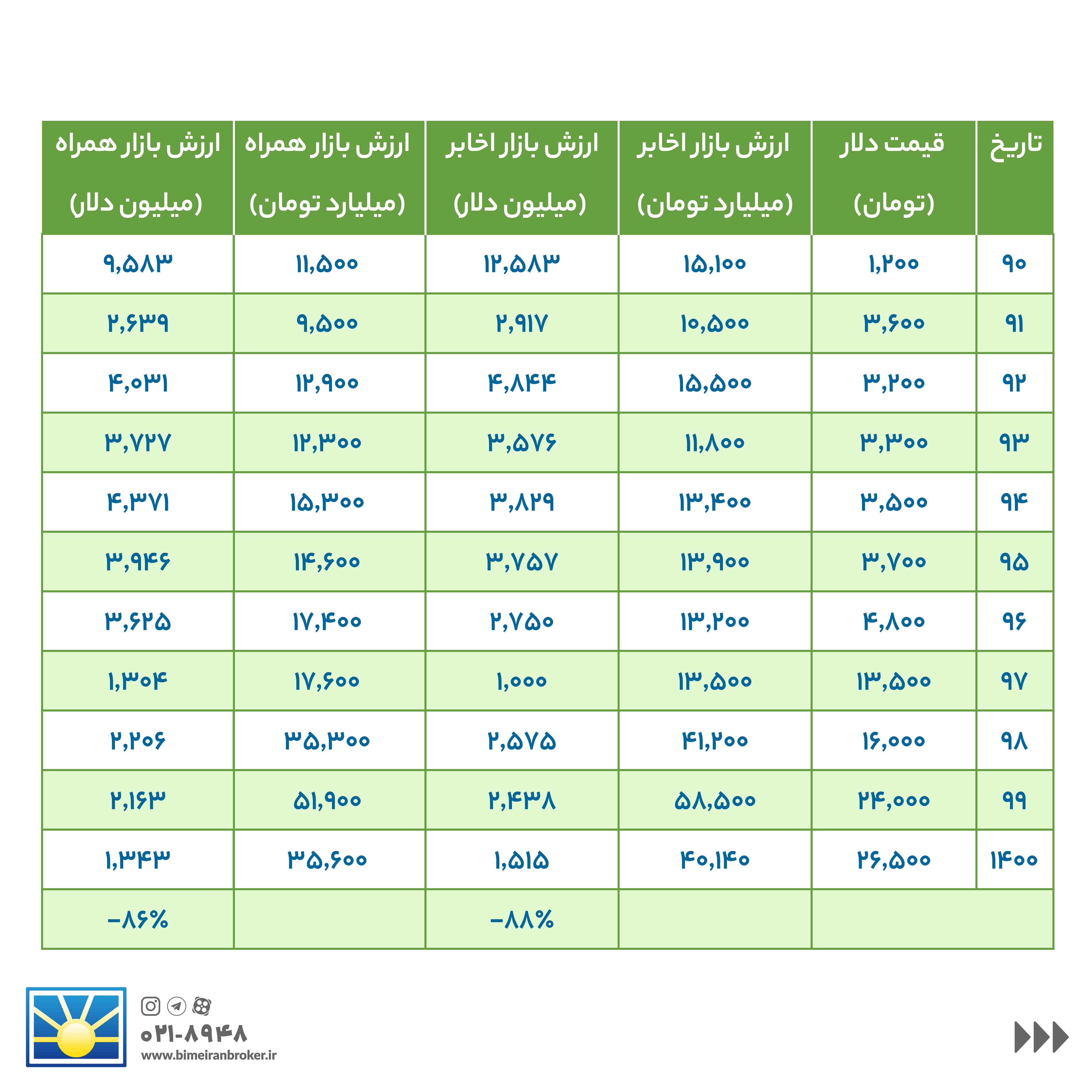 مقایسه ارزش دلاری دو شرکت مخابراتی