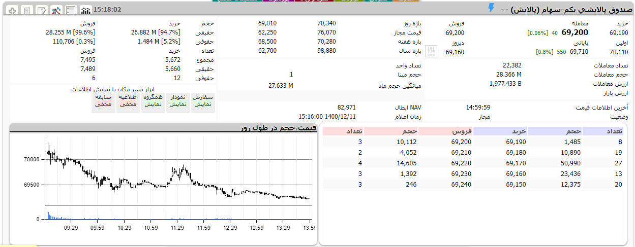 تقابل ETFهای دولتی در آخرین روز هفته