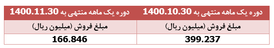 سقوط ۵۳ درصدی درآمد " بکام " در بهمن ماه امسال