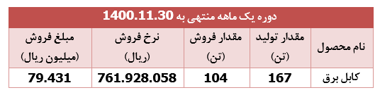 سقوط ۵۳ درصدی درآمد " بکام " در بهمن ماه امسال