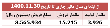 سقوط ۵۳ درصدی درآمد " بکام " در بهمن ماه امسال