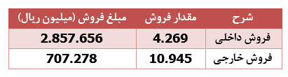 سقوط ۵۳ درصدی درآمد " بکام " در بهمن ماه امسال