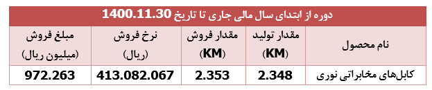 سقوط ۵۳ درصدی درآمد " بکام " در بهمن ماه امسال