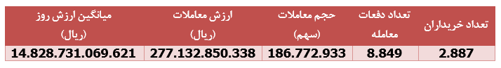 سقوط ۵۳ درصدی درآمد " بکام " در بهمن ماه امسال