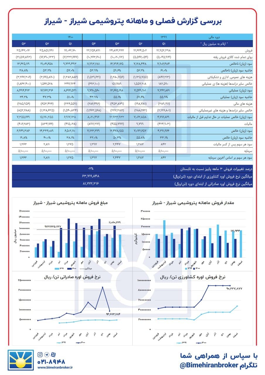 سیگنال خروج از این پتروشیمی صادر شد؟