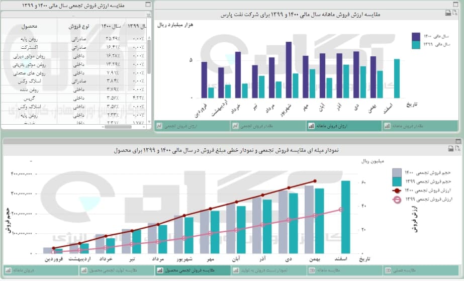 عملکرد « شنفت » در بهمن ماه چگونه بود؟