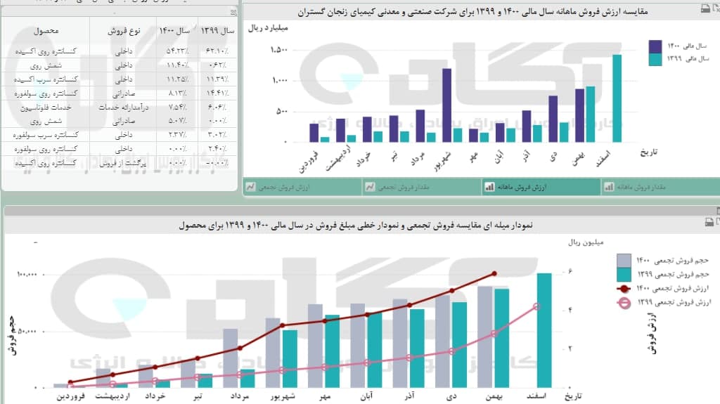 وضعیت فروش « کیمیا » در بهمن ماه چگونه بود؟