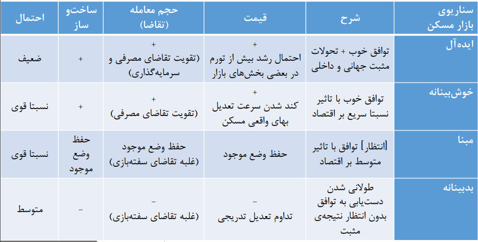 چشم‌انداز بازار مسکن در سال ۱۴۰۱ / ۴ سناریویی که در انتظار بازار مسکن است