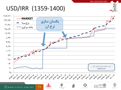 نگاهی بر بازار ارز در سال ۱۴۰۱