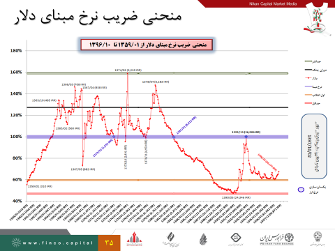 نگاهی بر بازار ارز در سال ۱۴۰۱