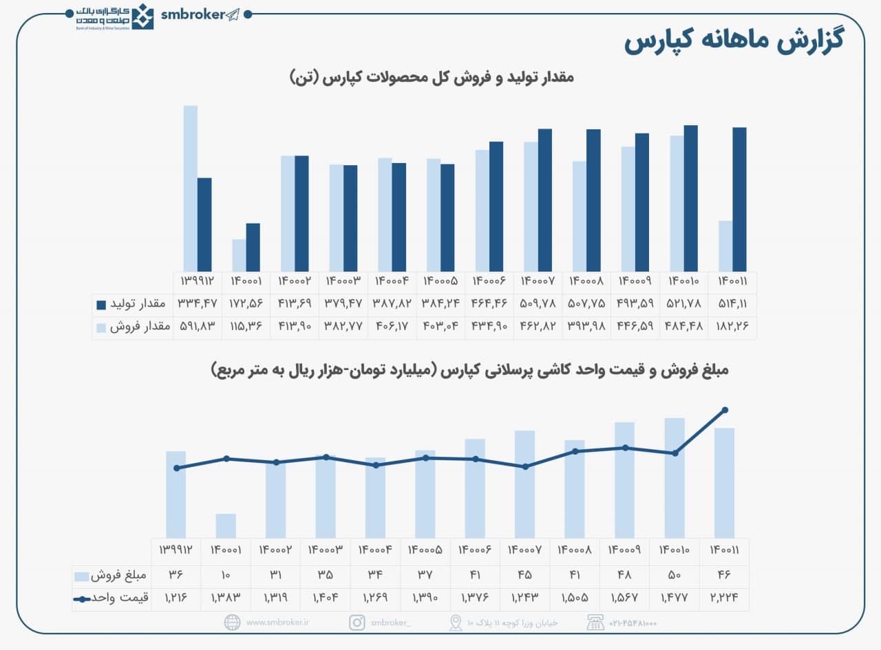 « کپارس » در بهمن ماه چه عملکردی داشت؟