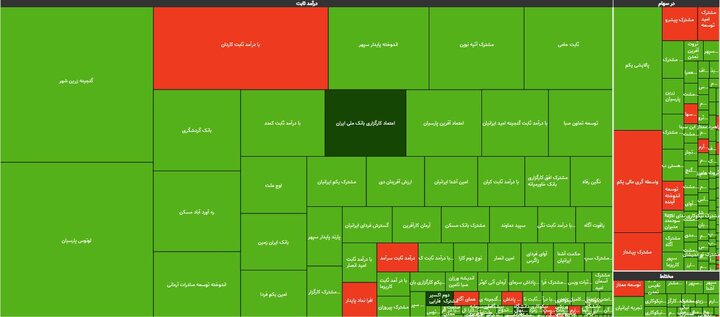 مثبت و منفی صندوق‌ها ۱۷ اسفند