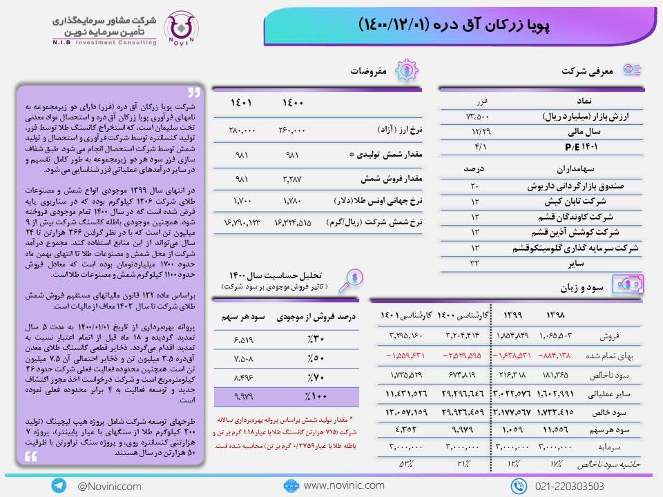 ۳ تحلیل مهم و رسمی فزر / سوال بزرگ سهامداران، فزر امسال چقدر سود می‌سازد؟ 