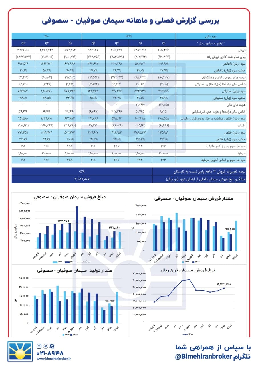 سیگنال خروج برای این سیمانی صادر شد؟