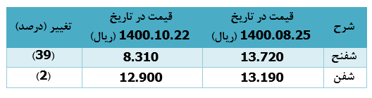 افت ۳۹ درصدی قیمت "شفنح" در ۴۲ روز معاملاتی