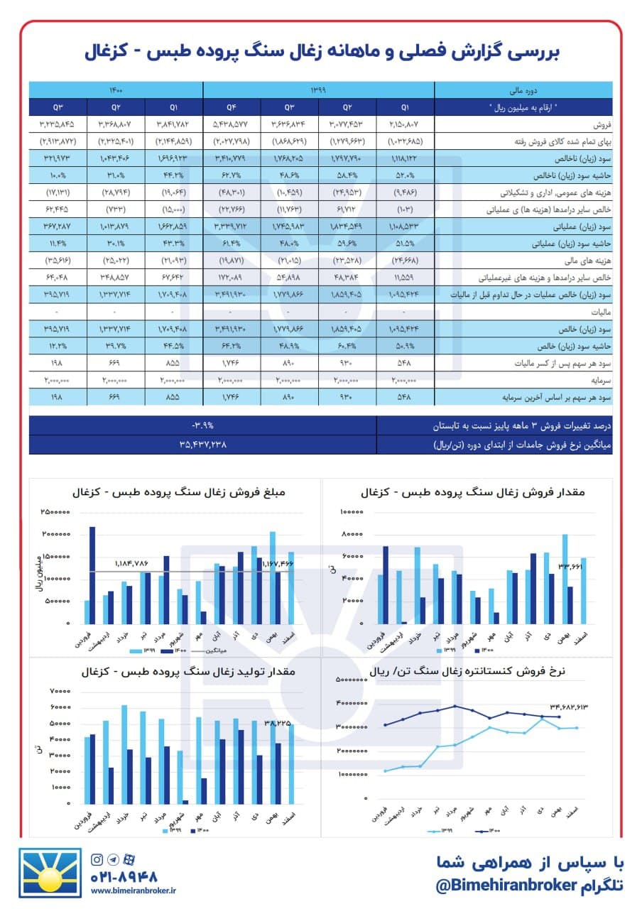 وضعیت « کزغال » چگونه بود؟