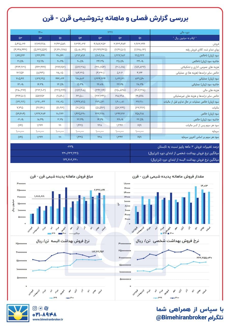 روند صعودی « قرن » ادامه دارد؟