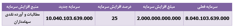 سهامداران " بکام " در انتظار ثبت افزایش سرمایه