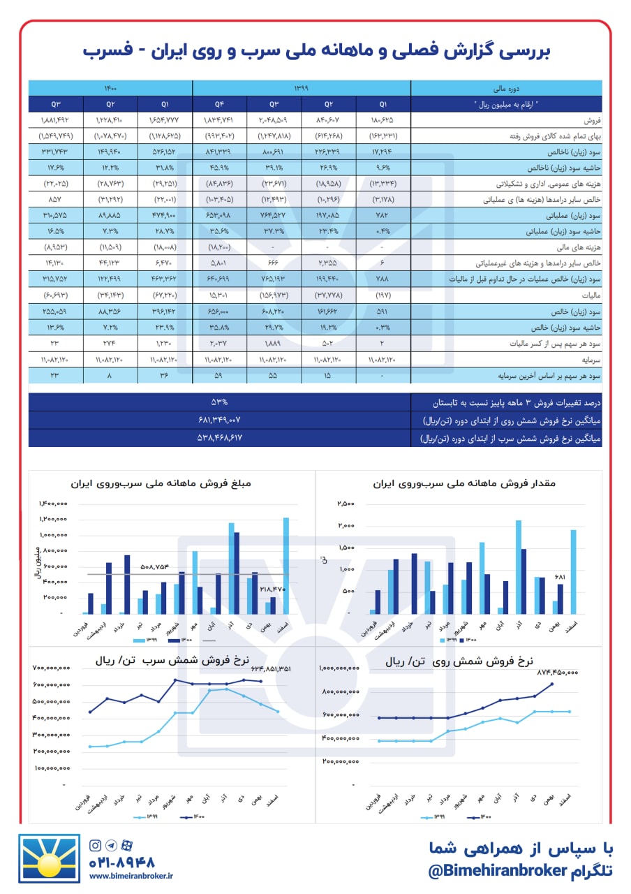 وضعیت فروش در "فسرب " چگونه است؟