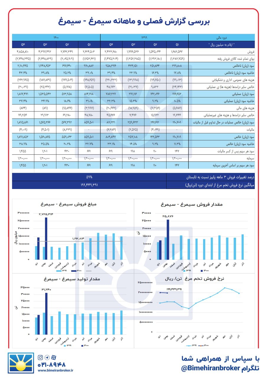 پیش‌بینی سوددهی « سیمرغ » در سال آتی