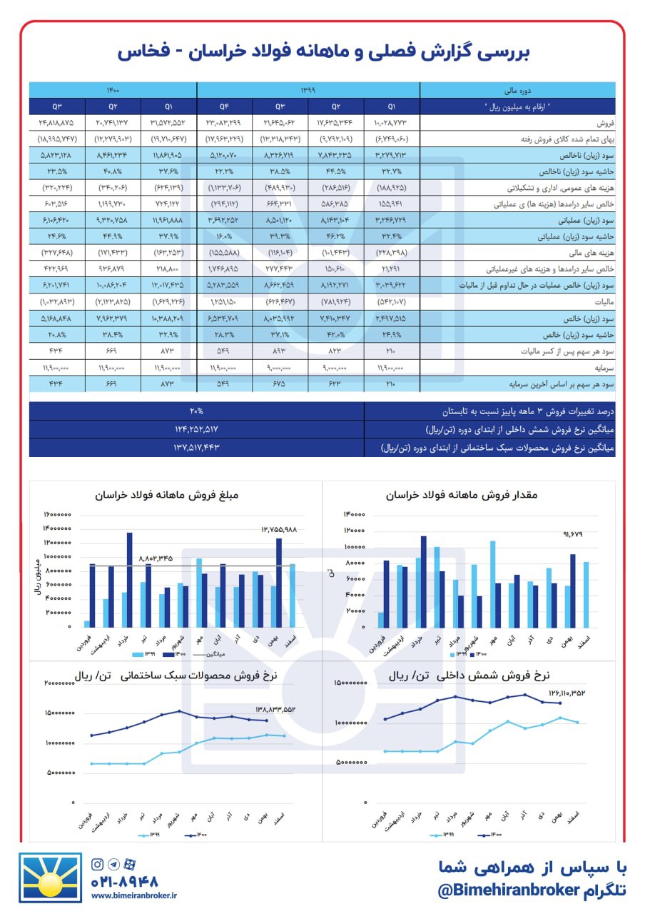 فروش فوق‌العاده بهمن ماه « فخاس »