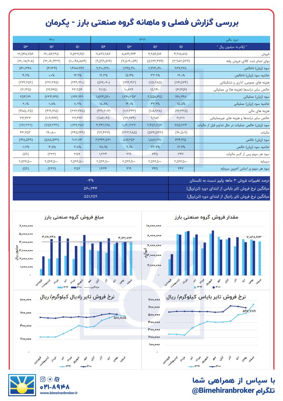 « پکرمان » شرایط خوبی برای سرمایه‌گذاری دارد؟