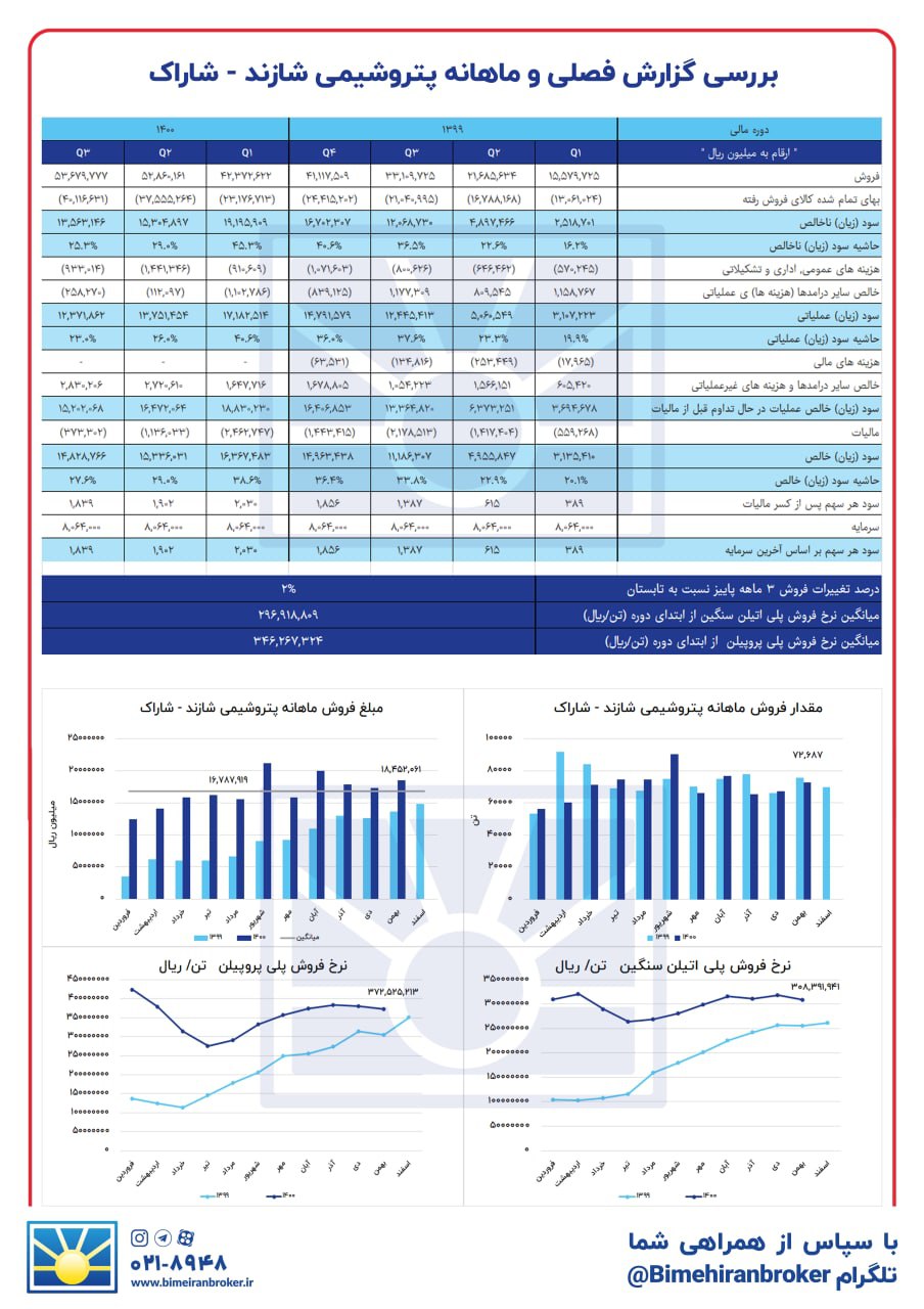 « شاراک » سود می‌دهد ؟