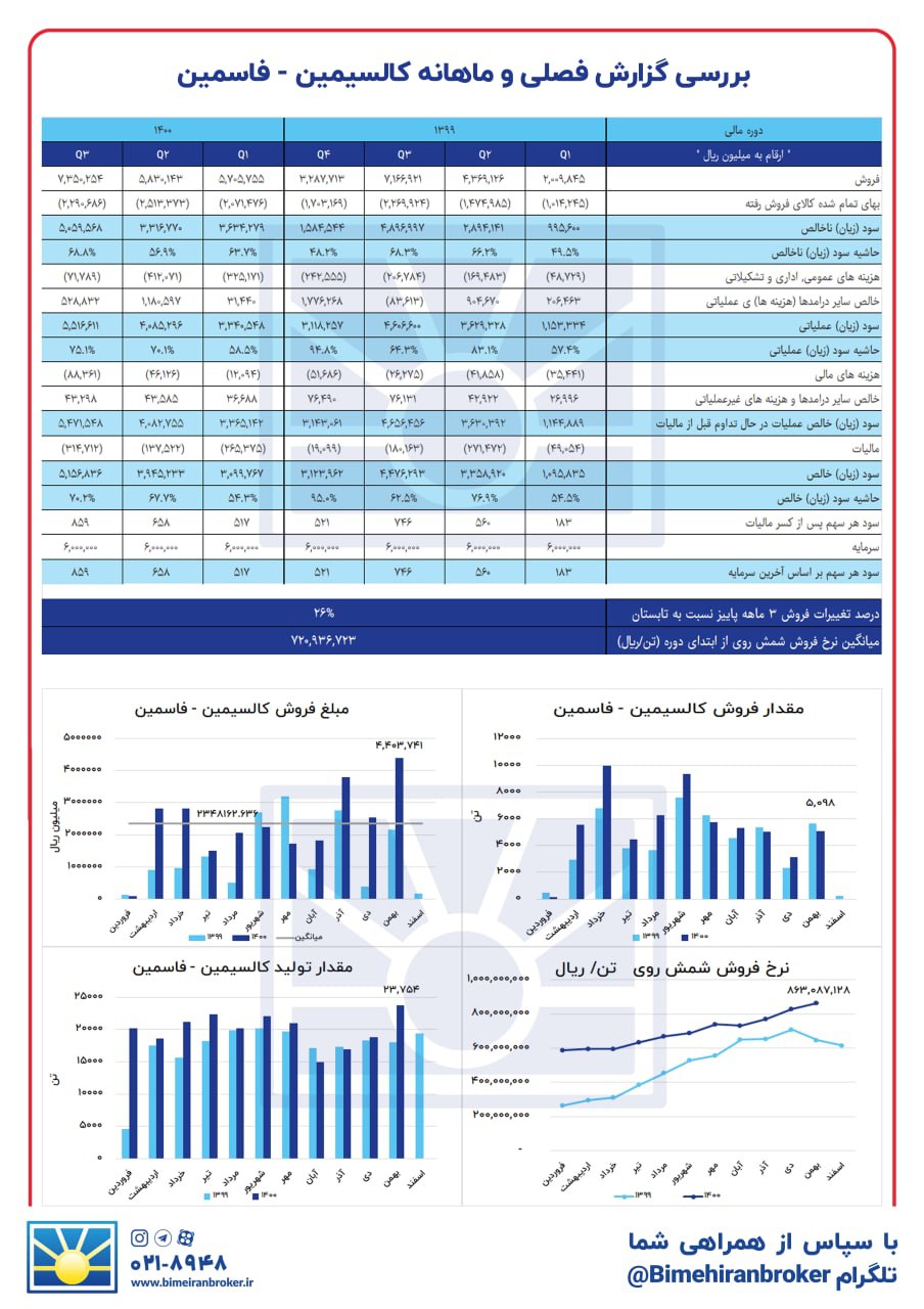 « فاسمین » رکورد زد