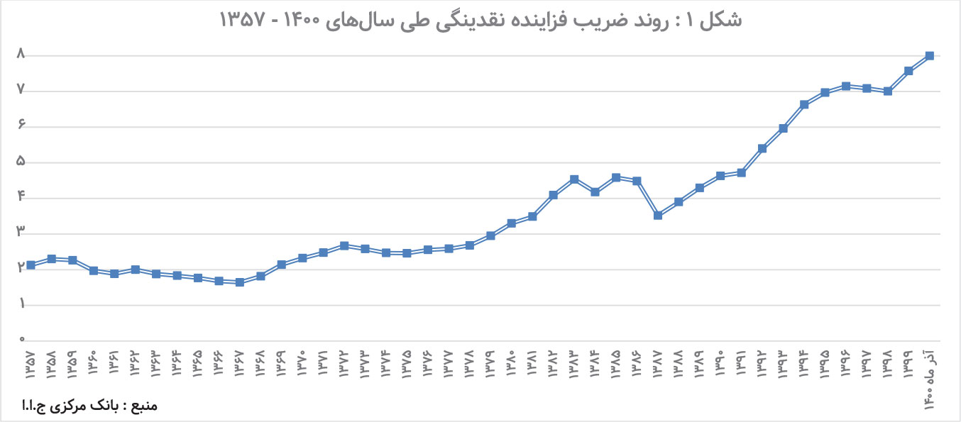 تغییر وضعیت / نقدینگی در سال جدید چه روندی را طی خواهد کرد؟