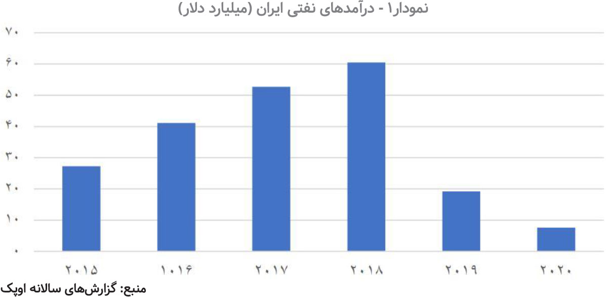 راهی در بیراهه / درآمدهای نفتی در بودجه سال آینده چقدر قابل تحقق‌اند؟