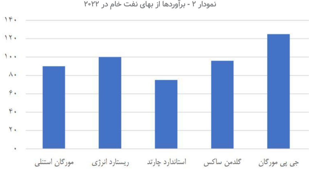 راهی در بیراهه / درآمدهای نفتی در بودجه سال آینده چقدر قابل تحقق‌اند؟