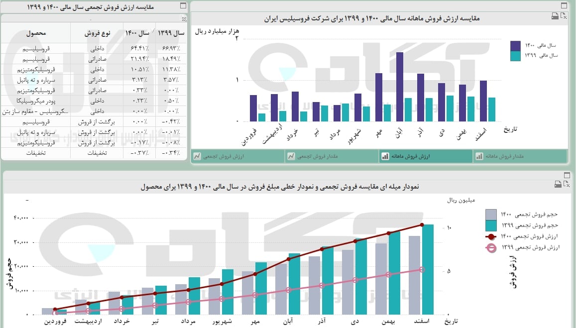 بازدهی « فروس » چگونه بود؟