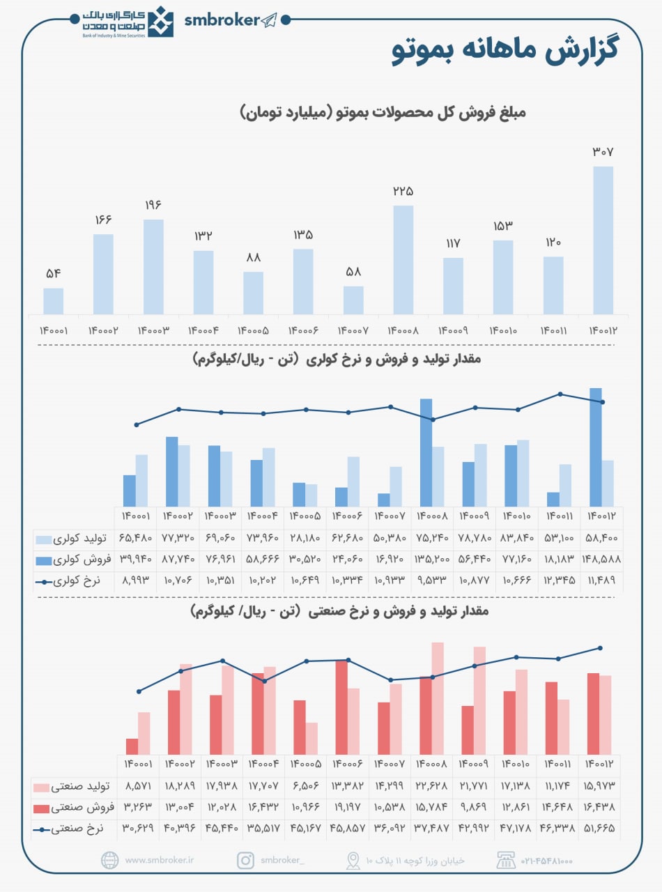 رکورد فروش  « بموتو » در اسفند