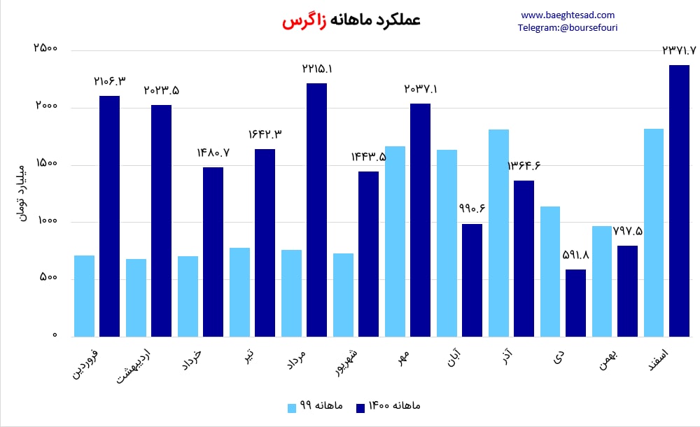 این پتروشیمی بالاترین درآمد ماهانه را ساخت