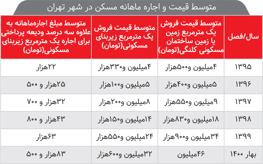 شرط ریزش قیمت / ترسیم چشم‌انداز بازار مسکن در سال جدید