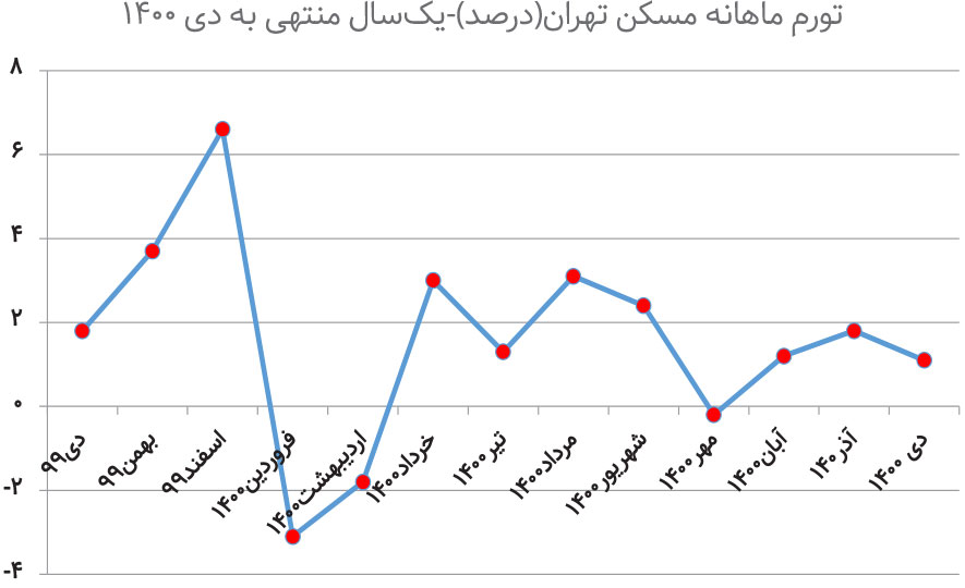 شرط ریزش قیمت / ترسیم چشم‌انداز بازار مسکن در سال جدید