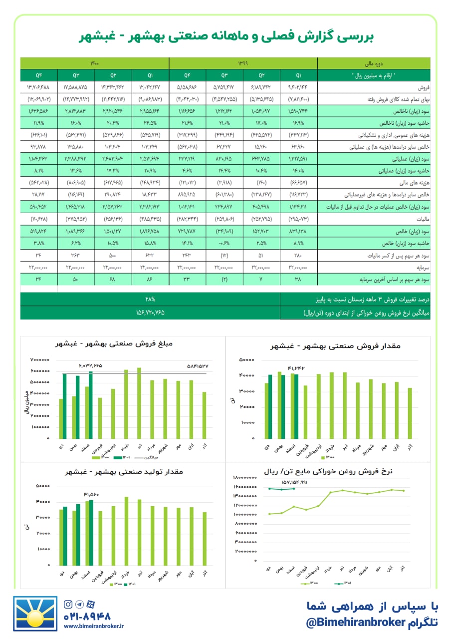 سال مالی خوبی در انتظار " غبشهر " خواهد بود؟