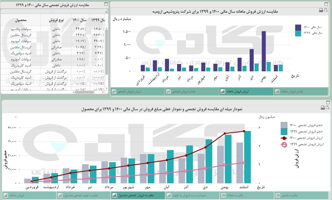 « شاروم » در اسفند چقدر فروخت؟