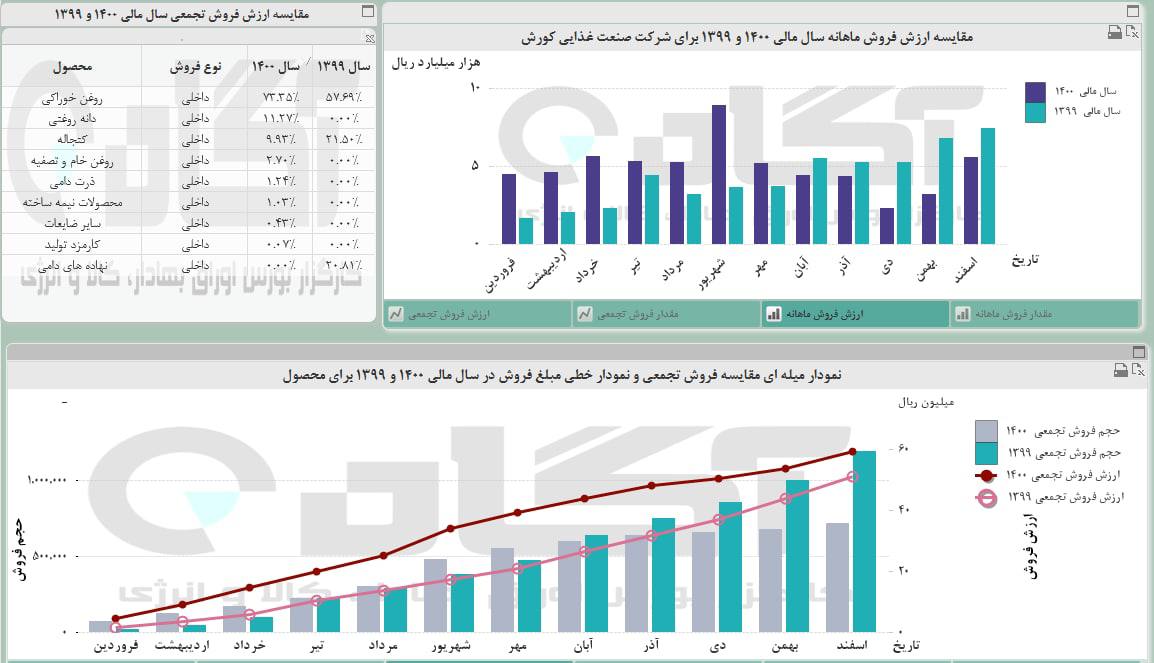 بازدهی « غکورش » چقدر بود ؟