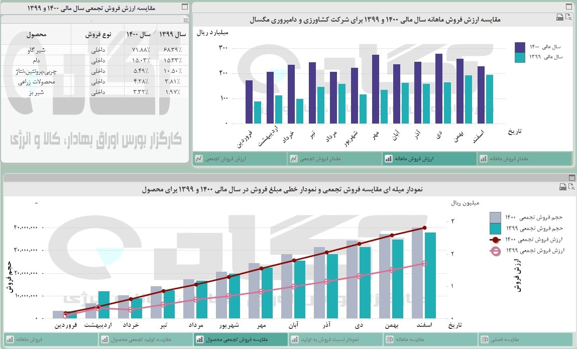 افت فروش « زمگسا »