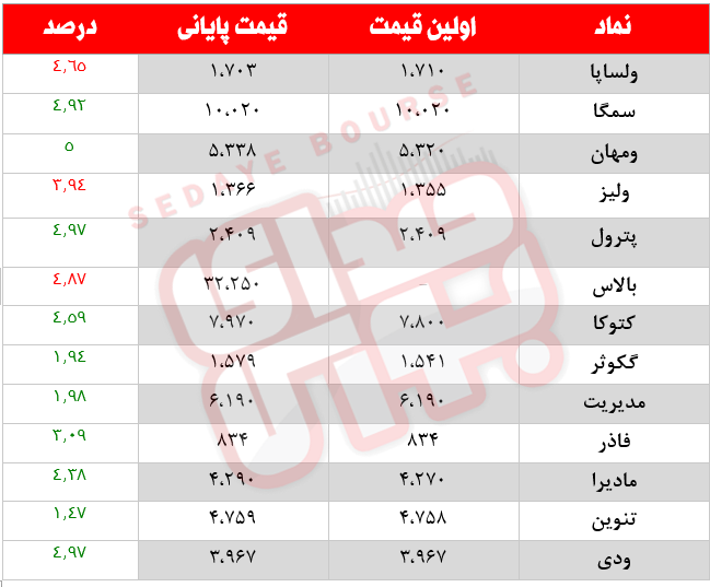 کدام نمادها امروز مشکوک بودند؟ ۱۷ فروردین ماه ۱۴۰۱