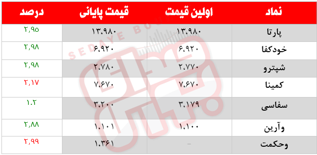 کدام نمادها امروز مشکوک بودند؟ ۱۷ فروردین ماه ۱۴۰۱