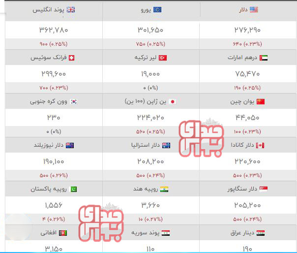 قیمت طلا، سکه و ارز؛ امروز شنبه ۲۱ فروردین / افزایش قیمت ها به چشم نمی‌آید