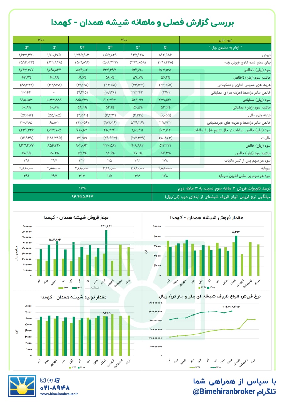 « کهمدا » سهامداران را راضی می‌کند