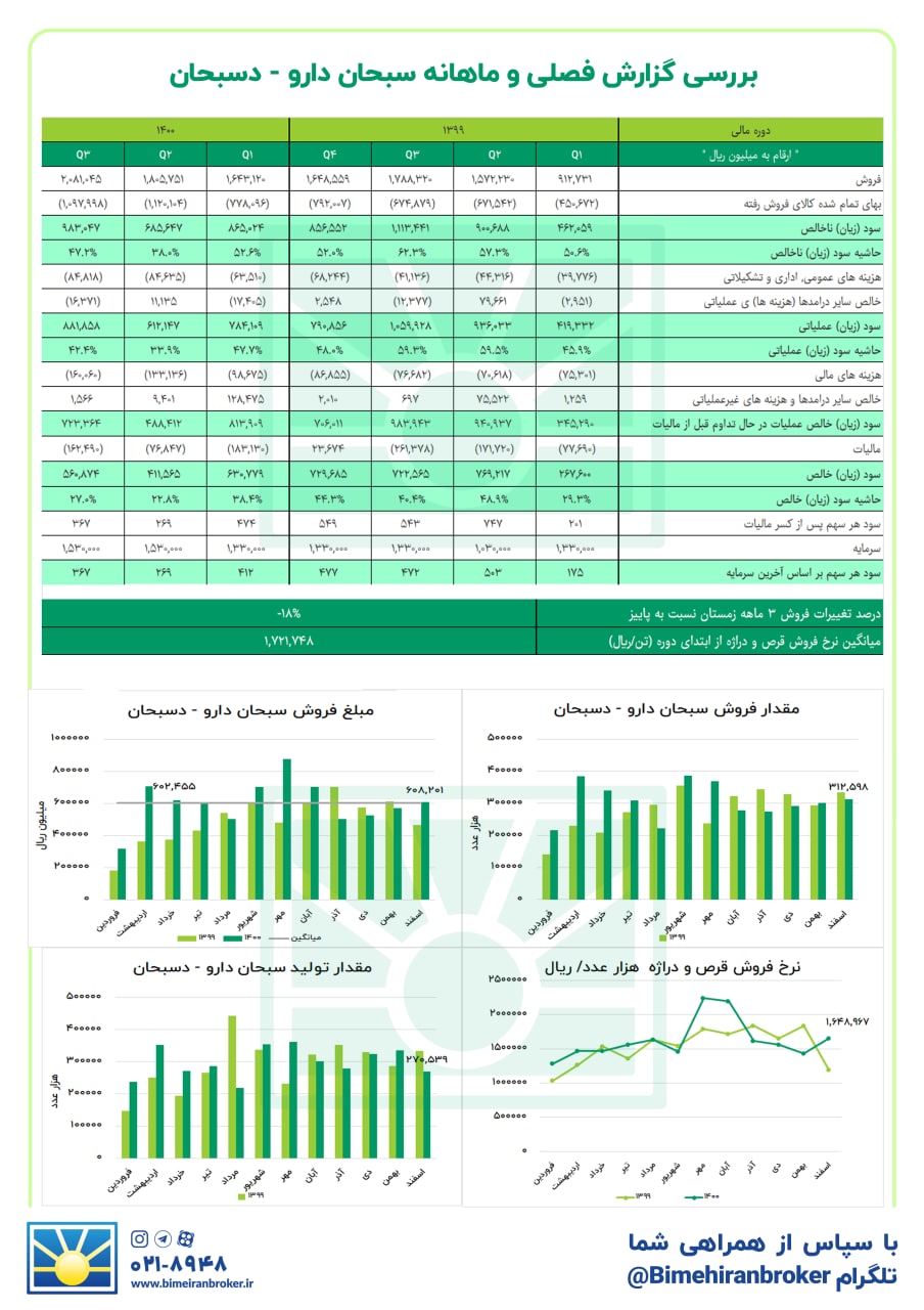 این دارویی بیشتر از پاییز سود نمی‌دهد